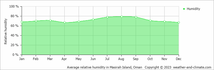 Average monthly relative humidity in Masirah Island, Oman